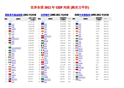 世界各国2012年GDP列表（购买力平价）
