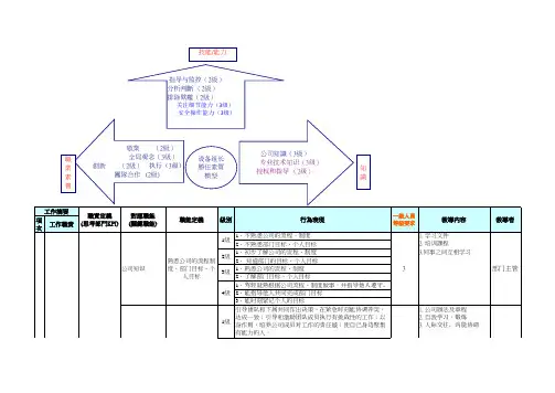 完整的胜任力模型参考