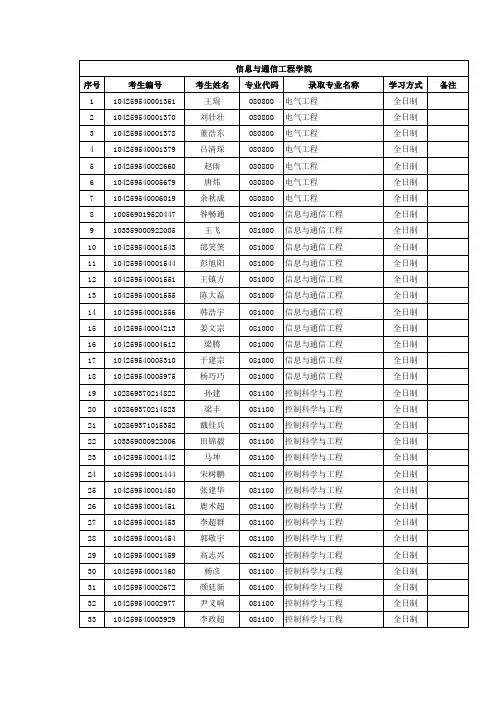 2019年中国石油大学(华东)信息与通信工程学院硕士研究生考试招生拟录取名单公示