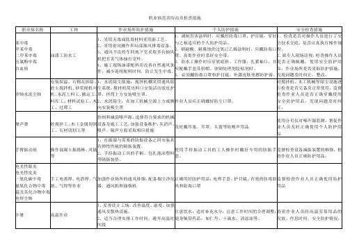 职业病危害防治及检查措施