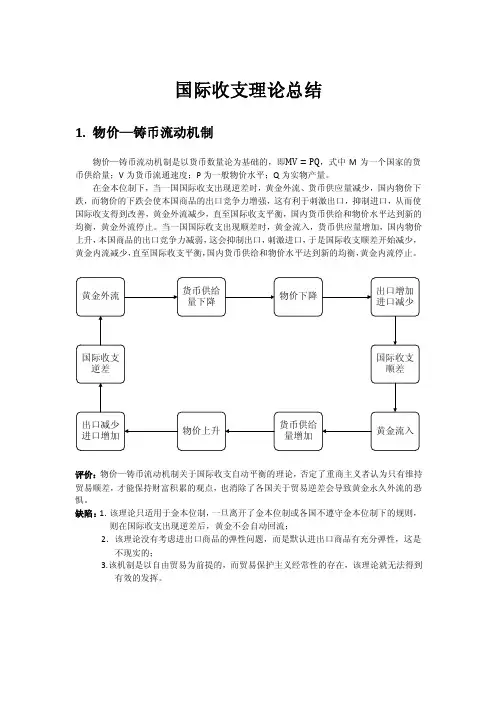 国际收支理论总结