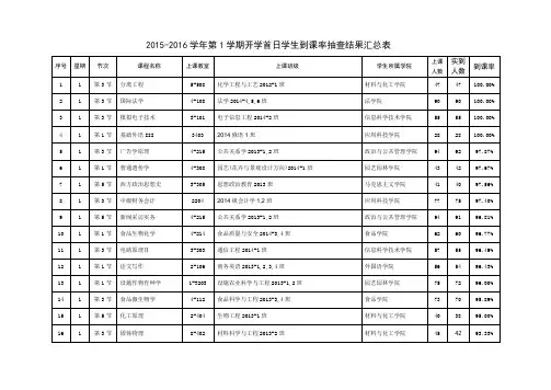 2015-2016学年第1学期开学首日学生到课率抽查结果汇总表