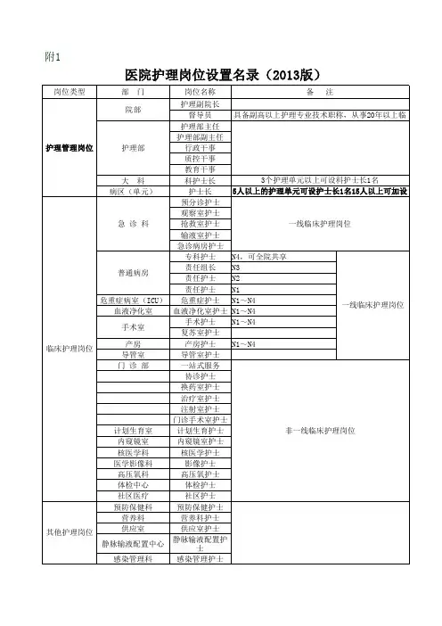 江苏省医院护理岗位设置名录