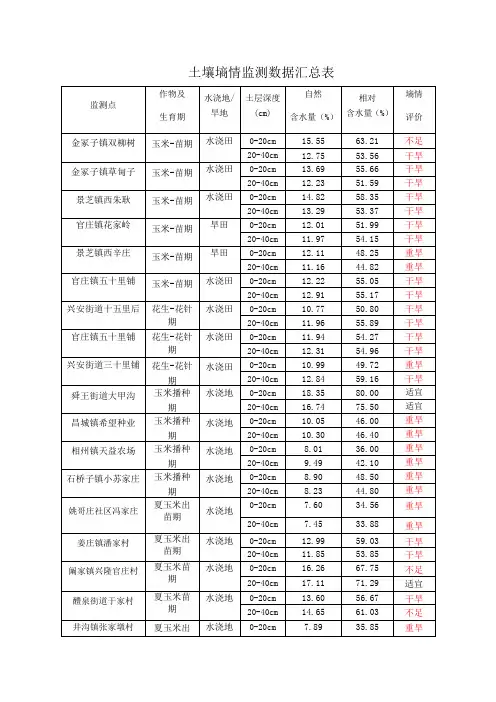 土壤墒情监测数据汇总表