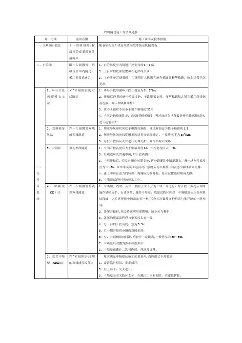 铁路隧道施工方法及选择