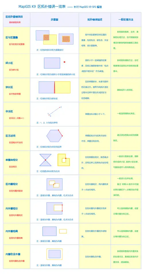 MapGIS K9 区拓扑查错一览表