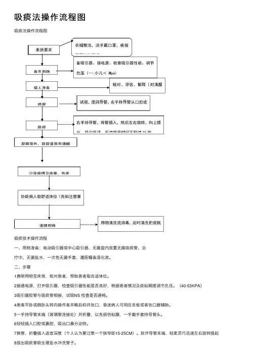 吸痰法操作流程图
