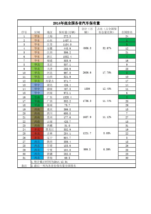 2014年底全国各省汽车保有量(道客巴巴)