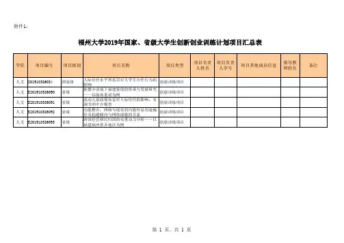 福州大学2019年国家、省级大学生创新创业训练计划项目汇总表