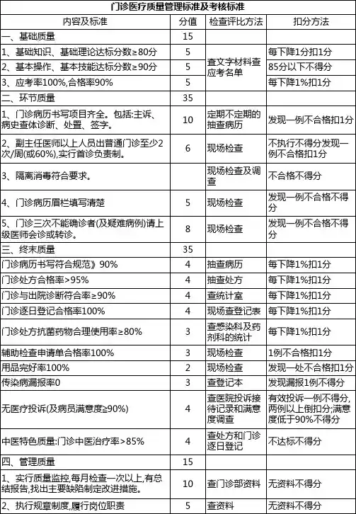 门诊医疗质量管理标准及考核标准