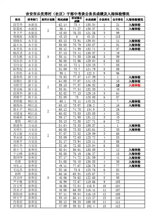 吉安市优秀村(社区)干部考录公务员成绩及入闱体检情况