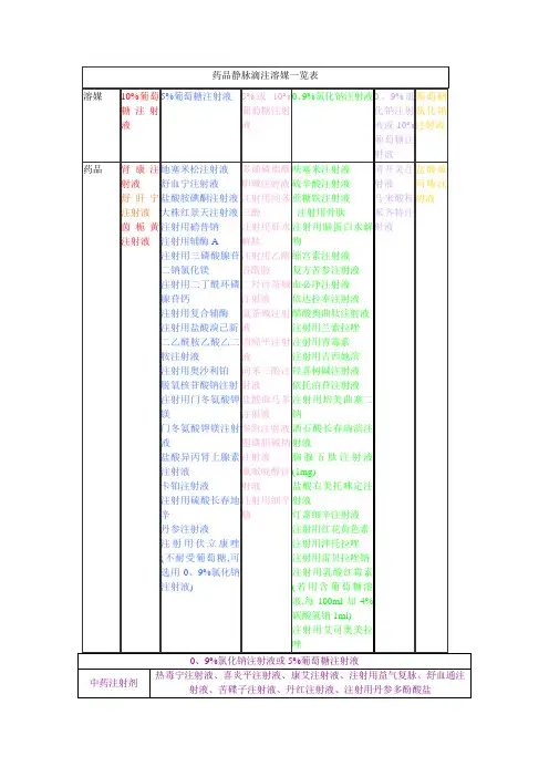 药品静脉滴注溶媒一览表