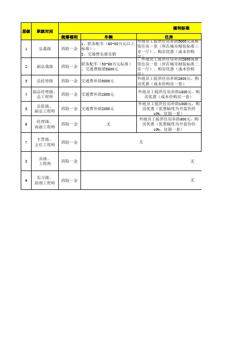 薪酬体系-- 工作表(薪酬等级划分及调整)