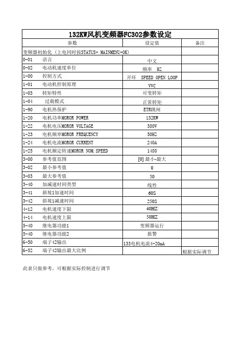 132KW风机FC302变频器参数表(1)