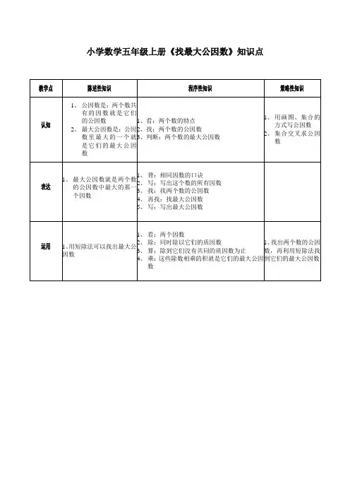 小学数学五年级上册《找最大公因数》知识点