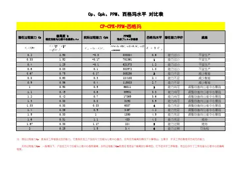 Cp_Cpk_PPM_西格玛关系