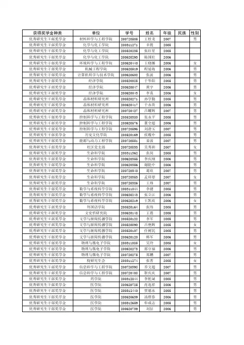 优秀研究生干部奖学金公示名单