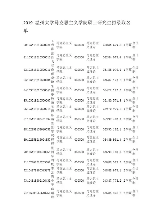 2019温州大学马克思主义学院硕士研究生拟录取名单