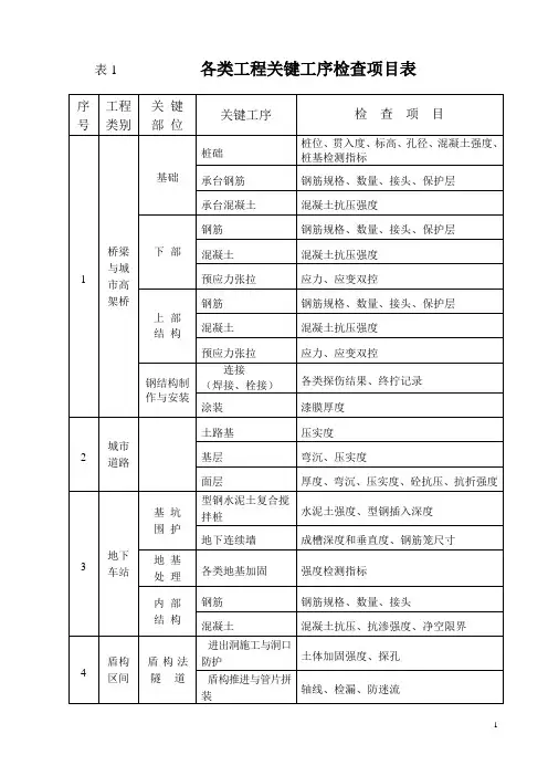 预验收表格等