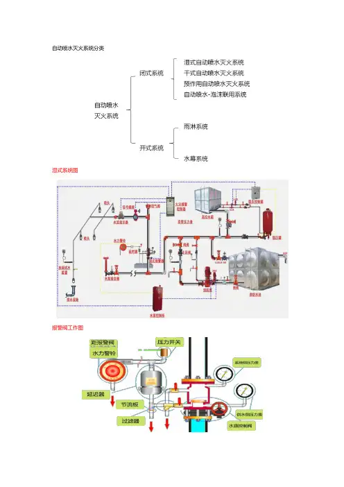 消防工程师精简笔记口诀3.2自动喷水灭火系统