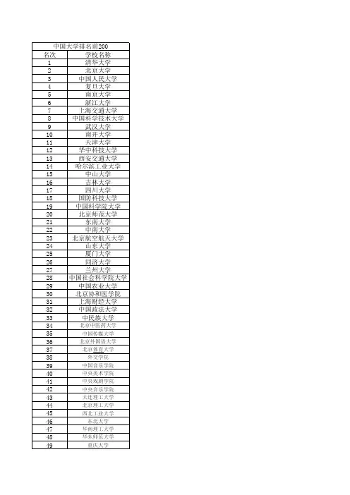 中国大学排名前200