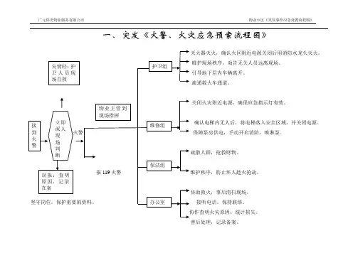 火警、火灾应急预案流程图