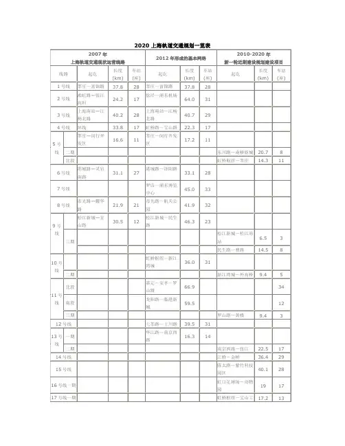 2020 上海轨道交通规划一览表