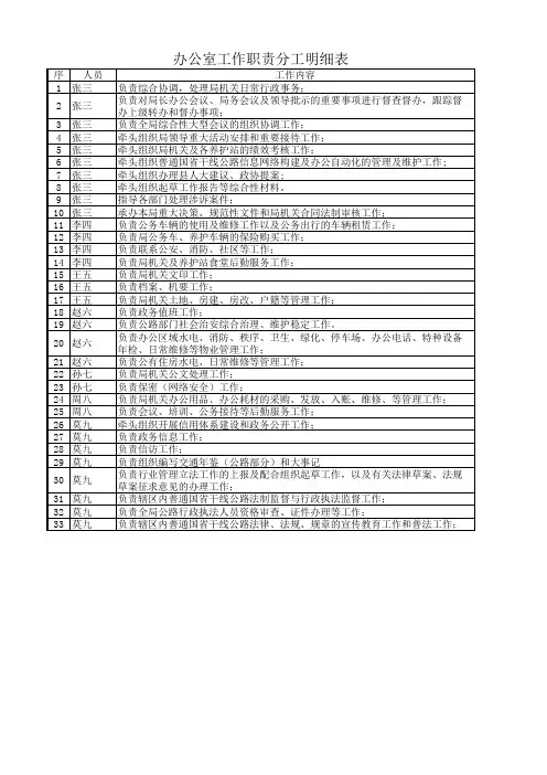 某公路局办公室工作职责分工明细表