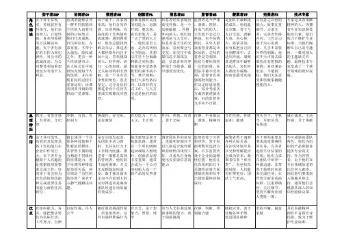 团队九种角色自测后的解释
