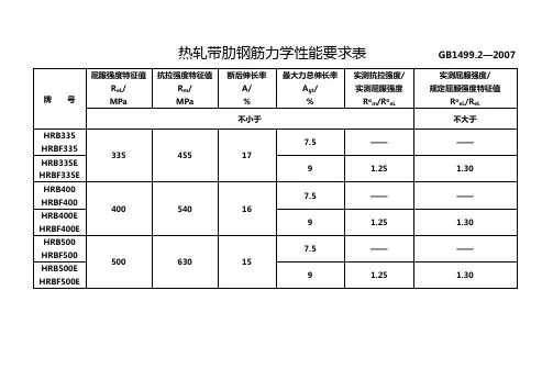 热轧带肋钢筋力学性能
