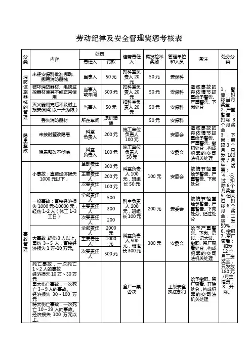 安全生产奖惩考核明细表