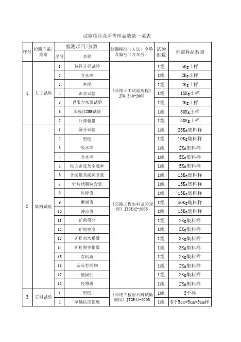 试验项目及所需样品数量一览表