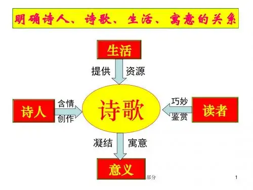 天津卷2010年高考语文复习课件系列(18)古代诗歌鉴赏(形象)部分ppt