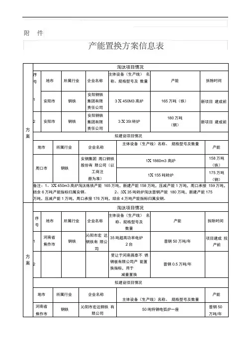 产能置换方案信息表