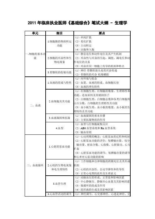2011年临床执业医师《基础综合》笔试大纲 - 生理学.doc