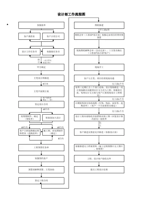 设计部运作流程图