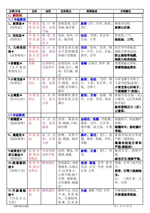 方剂学表格整理