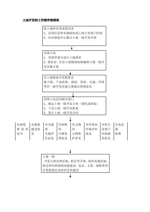 土地开发的工作程序流程表