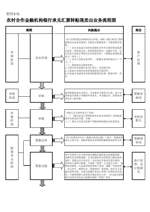 银行承兑汇票转贴现卖出业务流程图
