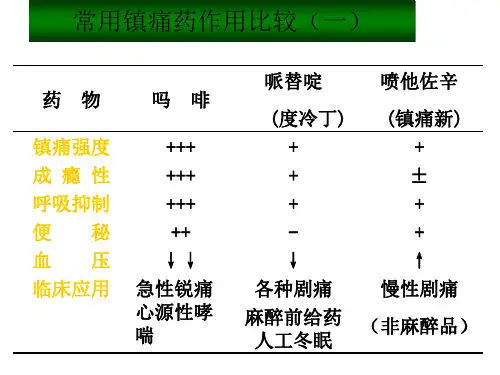 常用镇痛药作用比较