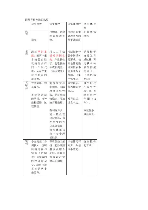四种育种方法的比较