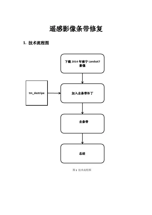 tm_destripe插件修复条带