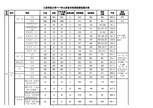 2014年录取情况统计