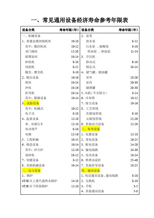 设备分类及经济寿命参考年限表