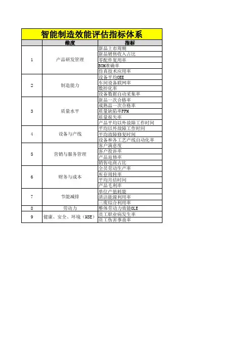 智能制造效能评估指标体系