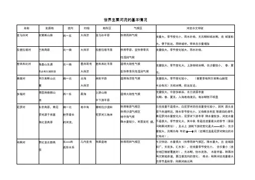 世界主要河流基本概况