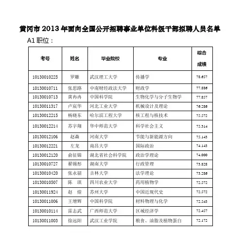 黄冈市2013年面向全国公开招聘事业单位科级干部拟聘人员名