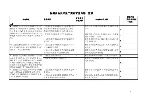 保健食品良好生产规范审查内容一览表