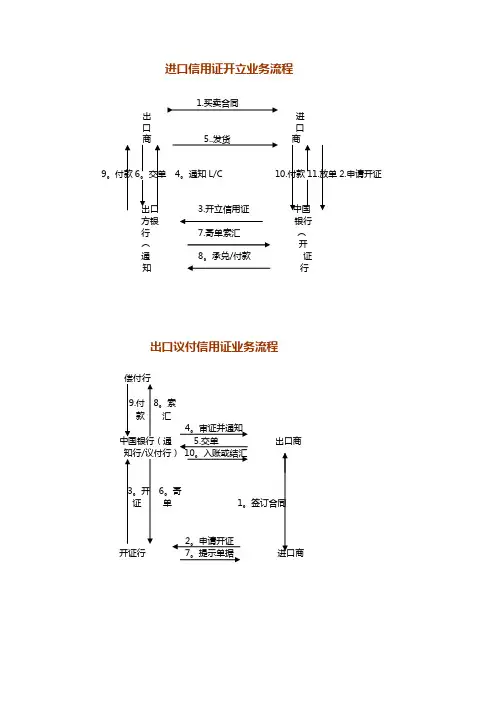 国际结算业务流程图