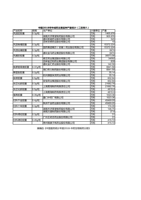 中国医药统计年报：中国2018年中成药主要品种产量统计(二百零八)